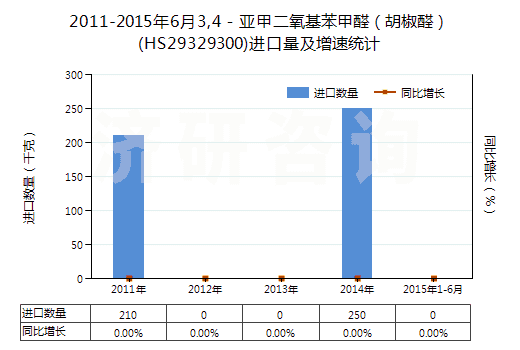 2011-2015年6月3,4－亞甲二氧基苯甲醛（胡椒醛）(HS29329300)進(jìn)口量及增速統(tǒng)計(jì)